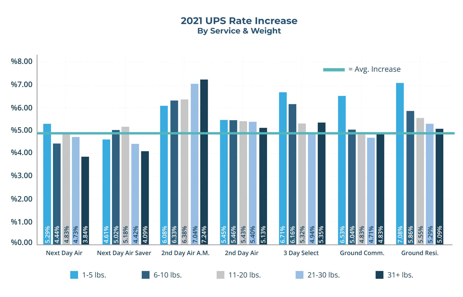 graph of UPS rate increases by weight