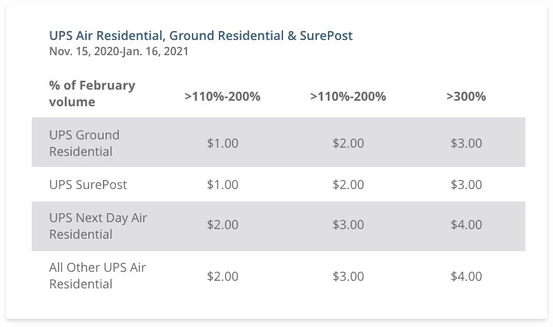 table of UPS Air Residential, Ground Residential & SurePost Nov. 15, 2020-Jan. 16, 2021